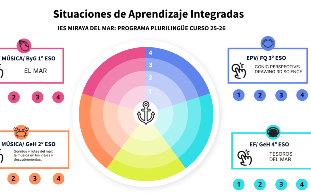 Situaciones de Aprendizaje Integradas Programa Plurilingüe 25-26